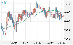 トルコリラ/円チャート（TRY/JPY）日足