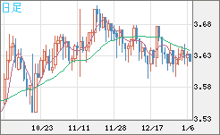 トルコリラ/円チャート（TRY/JPY）日足