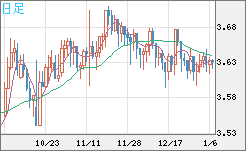 トルコリラ/円チャート（TRY/JPY）日足