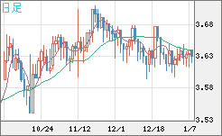 トルコリラ/円チャート（TRY/JPY）日足