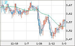 トルコリラ/円チャート（TRY/JPY）日足