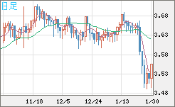 トルコリラ/円チャート（TRY/JPY）日足
