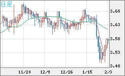トルコリラ/円チャート（TRY/JPY）日足