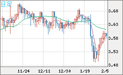 トルコリラ/円チャート（TRY/JPY）日足