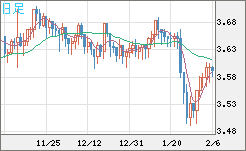 トルコリラ/円チャート（TRY/JPY）日足