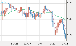 トルコリラ/円チャート（TRY/JPY）日足