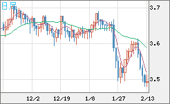 トルコリラ/円チャート（TRY/JPY）日足