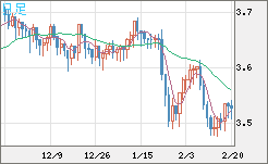 トルコリラ/円チャート（TRY/JPY）日足