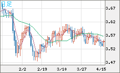トルコリラ/円チャート（TRY/JPY）日足