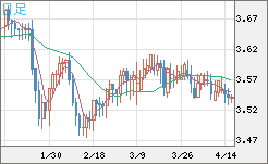 トルコリラ/円チャート（TRY/JPY）日足