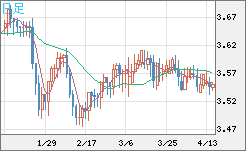 トルコリラ/円チャート（TRY/JPY）日足