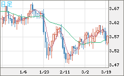 トルコリラ/円チャート（TRY/JPY）日足