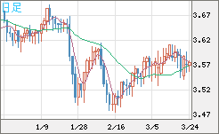 トルコリラ/円チャート（TRY/JPY）日足