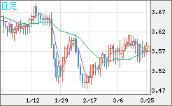 トルコリラ/円チャート（TRY/JPY）日足