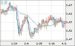 トルコリラ/円チャート（TRY/JPY）日足