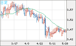 トルコリラ/円チャート（TRY/JPY）日足