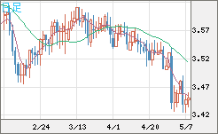 トルコリラ/円チャート（TRY/JPY）日足