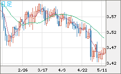 トルコリラ/円チャート（TRY/JPY）日足