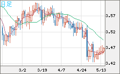 トルコリラ/円チャート（TRY/JPY）日足