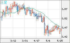 トルコリラ/円チャート（TRY/JPY）日足