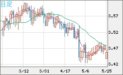 トルコリラ/円チャート（TRY/JPY）日足