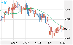 トルコリラ/円チャート（TRY/JPY）日足