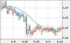 トルコリラ/円チャート（TRY/JPY）日足