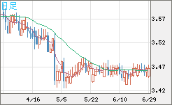 トルコリラ/円チャート（TRY/JPY）日足