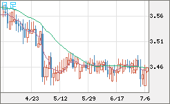 トルコリラ/円チャート（TRY/JPY）日足