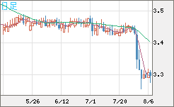 トルコリラ/円チャート（TRY/JPY）日足