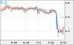 トルコリラ/円チャート（TRY/JPY）日足