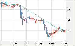 トルコリラ/円チャート（TRY/JPY）日足