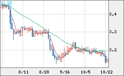トルコリラ/円チャート（TRY/JPY）日足