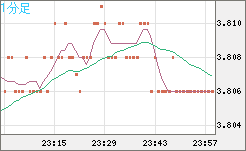 トルコリラ/円チャート（TRY/JPY）1分足