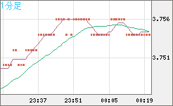 トルコリラ/円チャート（TRY/JPY）1分足