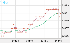 トルコリラ/円チャート（TRY/JPY）1分足