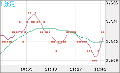 トルコリラ/円チャート（TRY/JPY）1分足