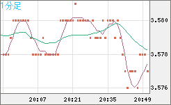 トルコリラ/円チャート（TRY/JPY）1分足