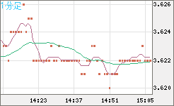 トルコリラ/円チャート（TRY/JPY）1分足