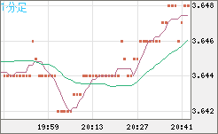 トルコリラ/円チャート（TRY/JPY）1分足