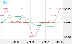 トルコリラ/円チャート（TRY/JPY）1分足