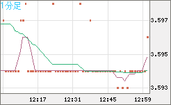 トルコリラ/円チャート（TRY/JPY）1分足