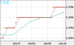 トルコリラ/円チャート（TRY/JPY）1分足