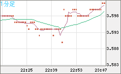 トルコリラ/円チャート（TRY/JPY）1分足