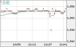 トルコリラ/円チャート（TRY/JPY）1分足