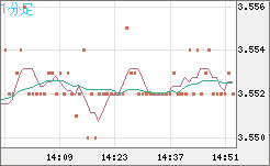 トルコリラ/円チャート（TRY/JPY）1分足