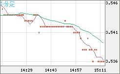 トルコリラ/円チャート（TRY/JPY）1分足