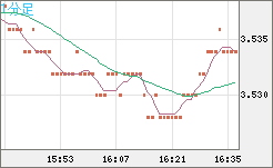 トルコリラ/円チャート（TRY/JPY）1分足