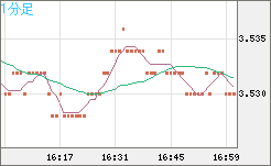トルコリラ/円チャート（TRY/JPY）1分足
