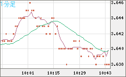 トルコリラ/円チャート（TRY/JPY）1分足